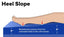 Heel slope illustration of the Gravity 9 Pressure Redistribution Mattress shows how the design redistributes pressure from the vulnerable heels to the calf muscles.